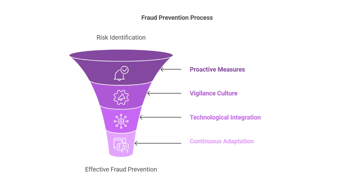 Fraud Prevention Process