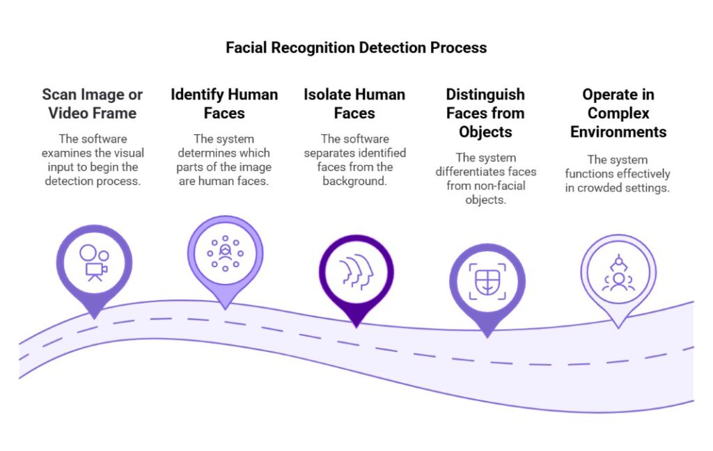 Detection Process