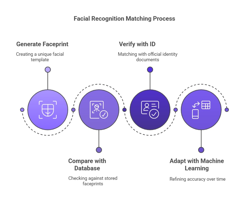 Matching Process