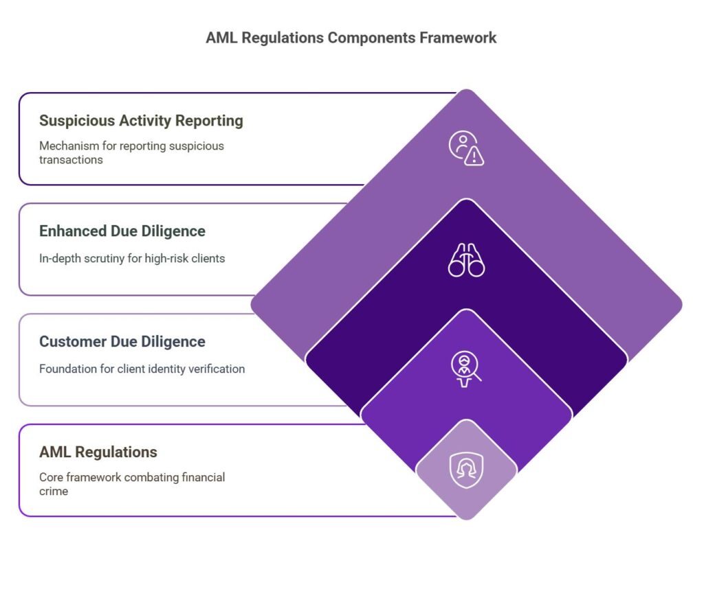 AML Regulations Components Framework