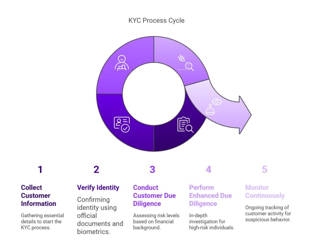 KYC requirements visual selection